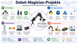 Dobot Magician Projekte