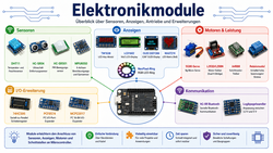 Module